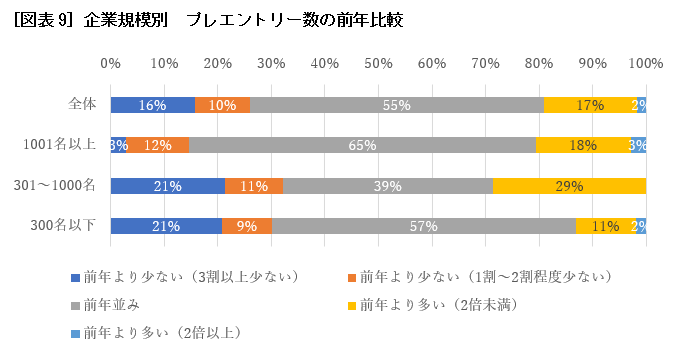 ［図表9］企業規模別　プレエントリー数の前年比較