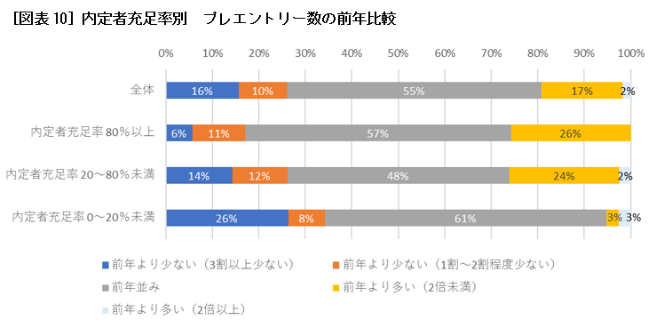 ［図表10］内定者充足率別　プレエントリー数の前年比較