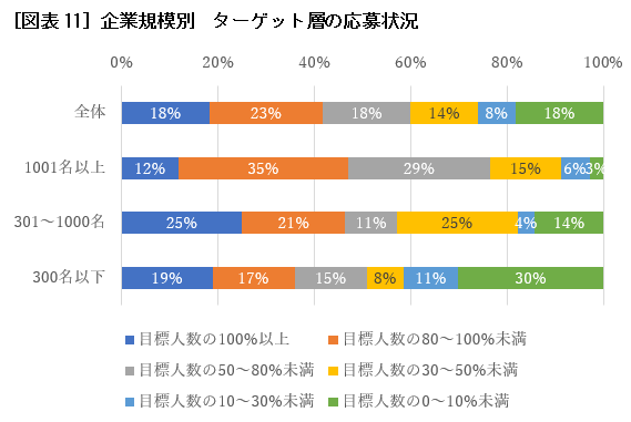 ［図表11］企業規模別　ターゲット層の応募状況