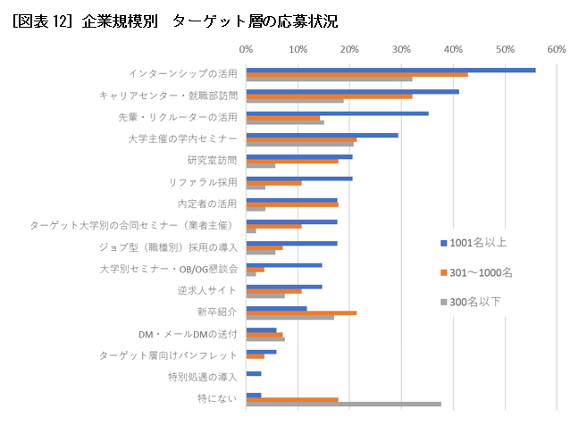 第174回 26採用振り返り―25卒より“苦労した”企業が多数。「重視した施策」と「内定者充足率」の関連性とは