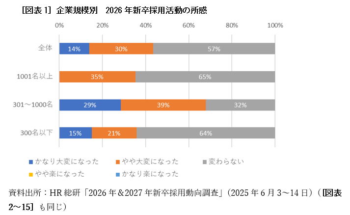 ［図表1］企業規模別　2026年新卒採用活動の所感