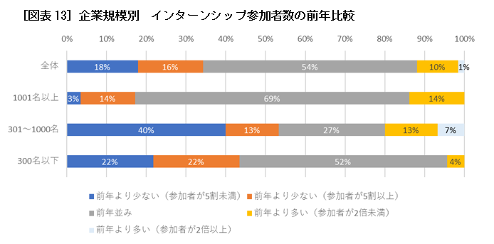 図表13］企業規模別　インターンシップ参加者数の前年比較