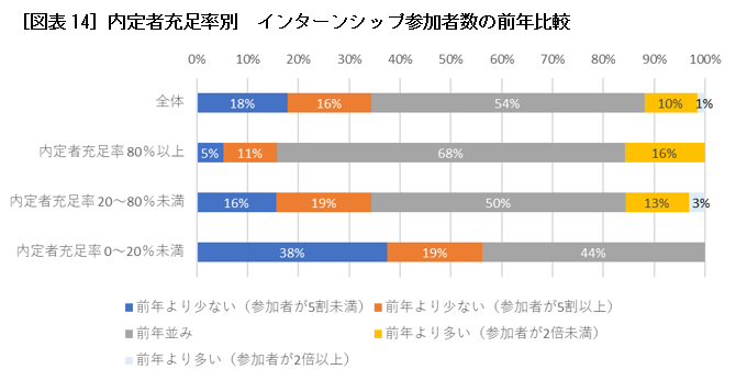 ［図表14］内定者充足率別　インターンシップ参加者数の前年比較