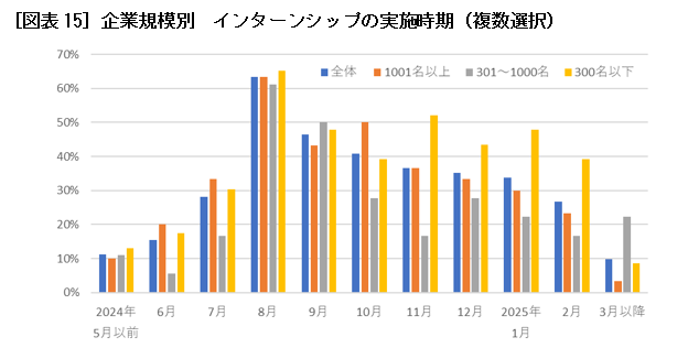 ［図表15］企業規模別　インターンシップの実施時期（複数選択）