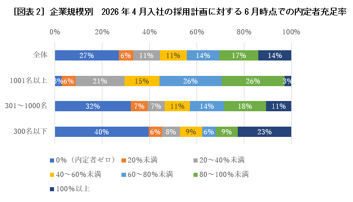 ］企業規模別　2026年4月入社の採用計画に対する6月時点での内定者充足率