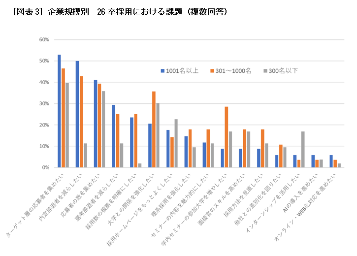 ［図表3］企業規模別　26卒採用における課題（複数回答）