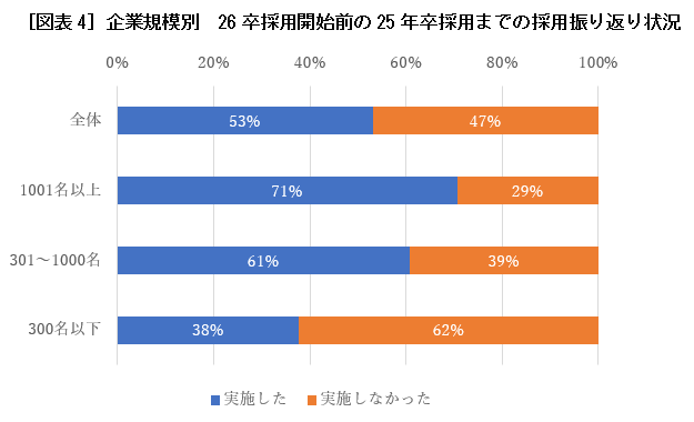 ［図表4］企業規模別　26卒採用開始前の25年卒採用までの採用振り返り状況