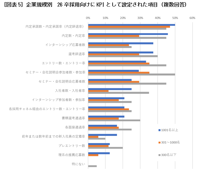 ［図表5］企業規模別　26卒採用向けにKPIとして設定された項目（複数回答）