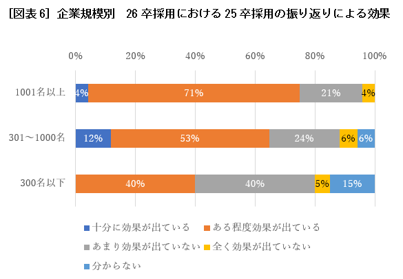 ［図表6］企業規模別　26卒採用における25卒採用の振り返りによる効果