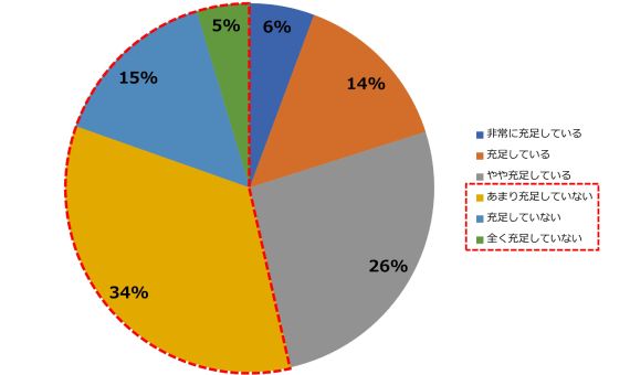【図表1】中途採用（キャリア採用）における必要な人材の充足度（全体）