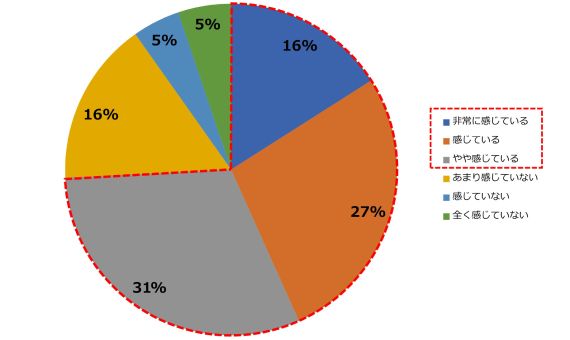 【図表2】中途採用プロセスにおいて、どの程度課題を感じているか（全体）