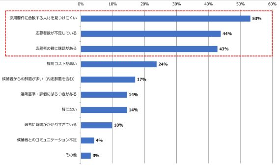 【図表3】中途採用プロセスにおいて、具体的にどのような課題があると感じているか（全体）