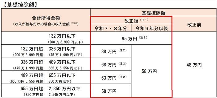 基礎控除額