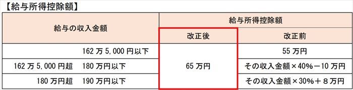 給与所得控除額