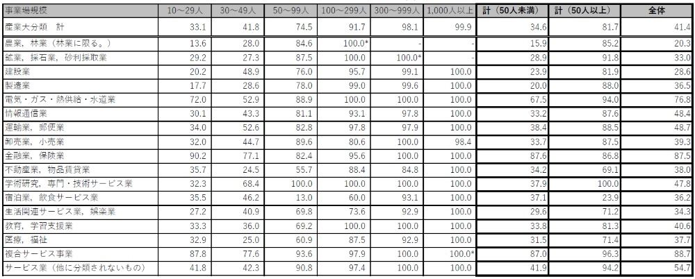 ストレスチェックの実施状況