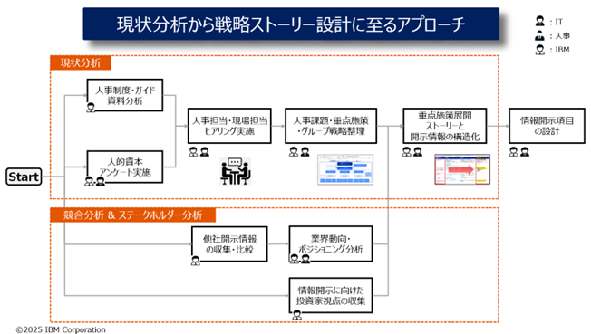 「経営」と「人事」の間にある壁をどう壊すか――日本アイ・ビー・エムが示す「人的資本経営のヒント」と「人事のあり方」