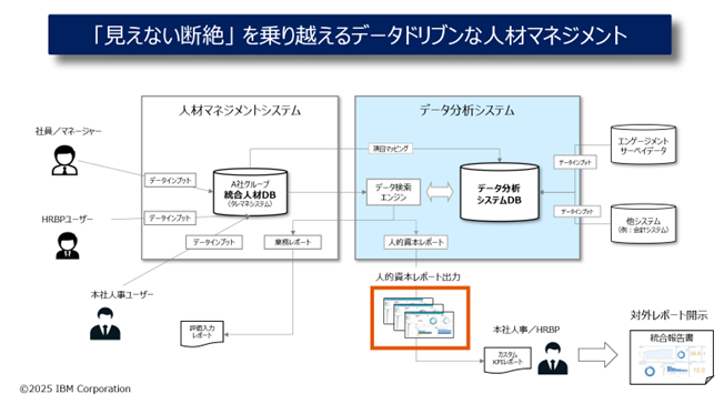 「経営」と「人事」の間にある壁をどう壊すか――日本アイ・ビー・エムが示す「人的資本経営のヒント」と「人事のあり方」