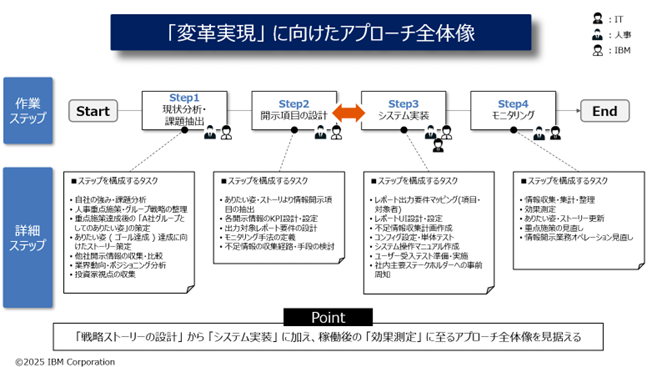 「経営」と「人事」の間にある壁をどう壊すか――日本アイ・ビー・エムが示す「人的資本経営のヒント」と「人事のあり方」
