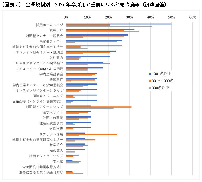 [図表7]　企業規模別　2027年卒採用で重要になると思う施策（複数回答）
