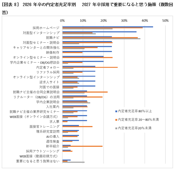 [図表8]　2026年卒の内定者充足率別　 2027年卒採用で重要になると思う施策（複数回答）