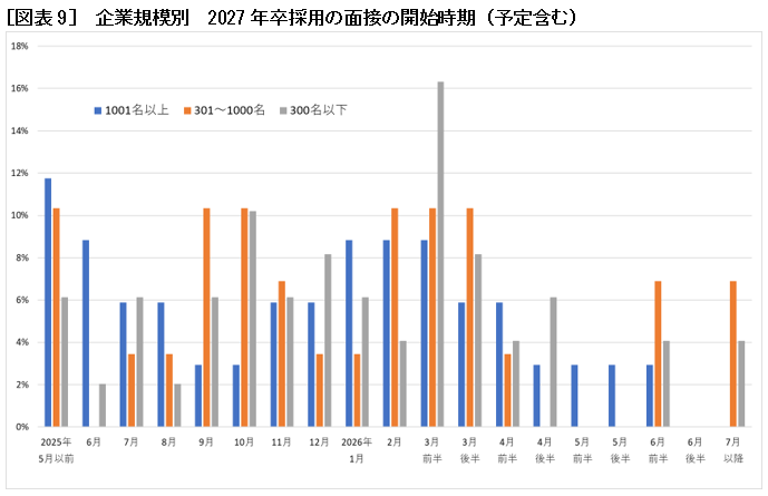 [図表9]　企業規模別　2027年卒採用の面接の開始時期（予定含む）