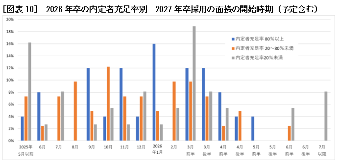 [図表10]　2026年卒の内定者充足率別　2027年卒採用の面接の開始時期（予定含む）