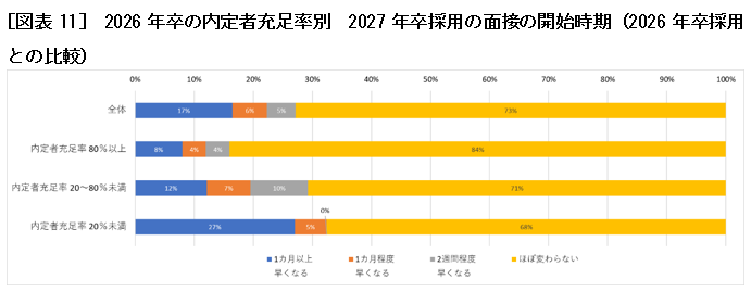 [図表11]　2026年卒の内定者充足率別　2027年卒採用の面接の開始時期（2026年卒採用との比較）