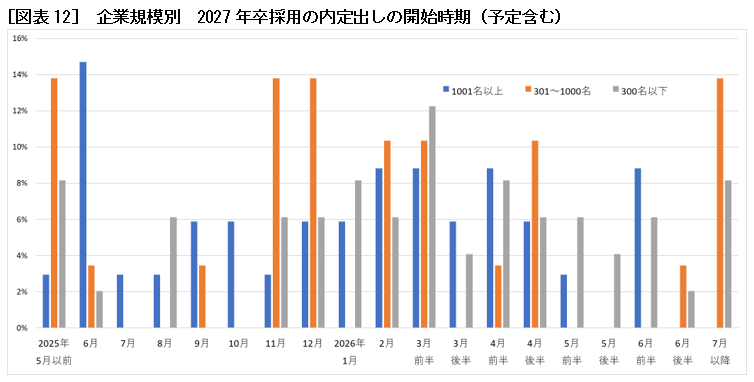 [図表12]　企業規模別　2027年卒採用の内定出しの開始時期（予定含む）