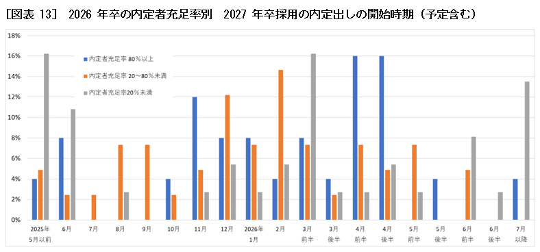 [図表13]　2026年卒の内定者充足率別　2027年卒採用の内定出しの開始時期（予定含む）