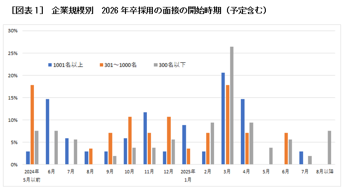 [図表1]　企業規模別　2026年卒採用の面接の開始時期（予定含む）