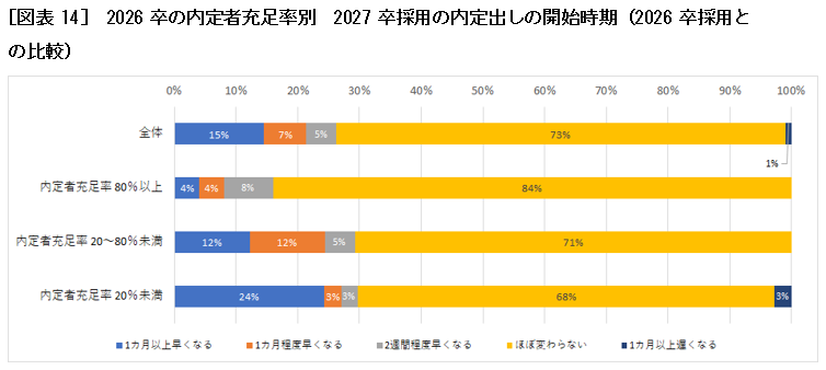 [図表14]　2026卒の内定者充足率別　2027卒採用の内定出しの開始時期（2026卒採用との比較）