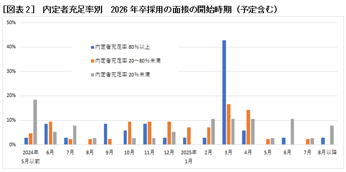 [図表2]　内定者充足率別　2026年卒採用の面接の開始時期（予定含む）
