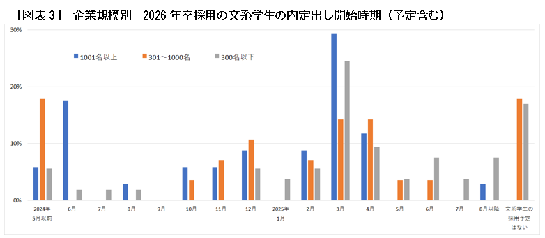 [図表3]　企業規模別　2026年卒採用の文系学生の内定出し開始時期（予定含む）