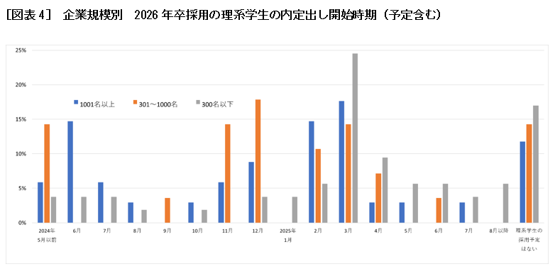 [図表4]　企業規模別　2026年卒採用の理系学生の内定出し開始時期（予定含む）
