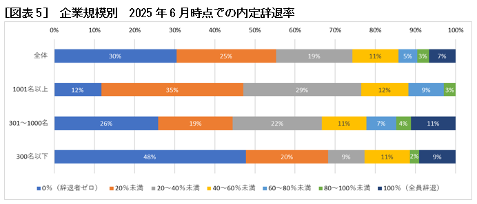 [図表5]　企業規模別　2025年6月時点での内定辞退率