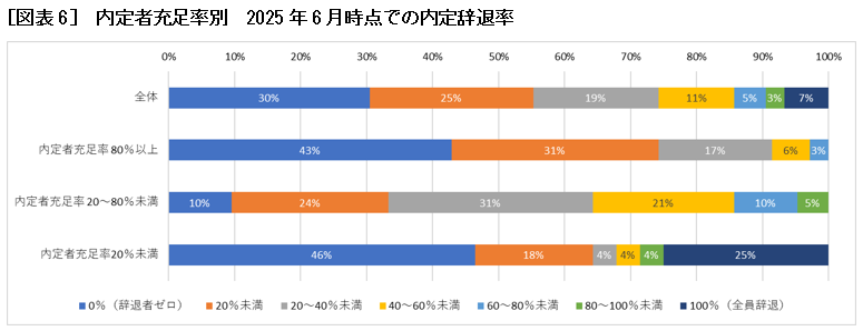 [図表6]　内定者充足率別　2025年6月時点での内定辞退率