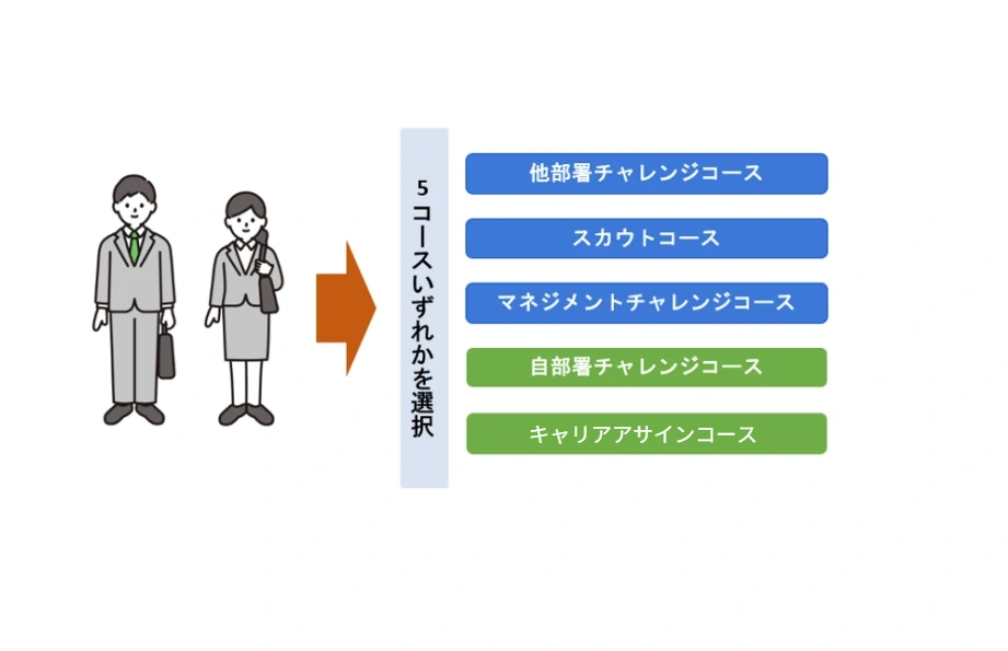 ＳＯＭＰＯひまわり生命の「全社員参画型人事制度」――社員の「自律的なキャリア形成」を実現する仕組みとその仕掛けとは