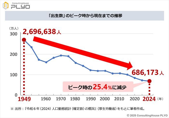 「出生数」のピーク時から現在までの推移