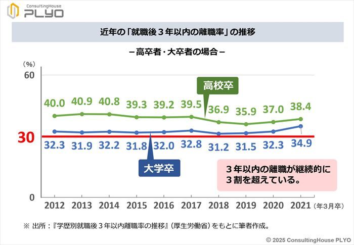 近年の「就業後3年以内の離職率」の推移