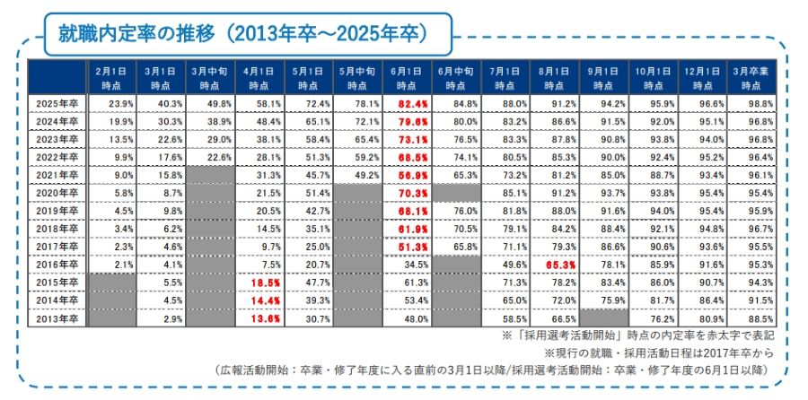 就職内定率の推移