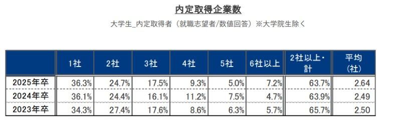 内定取得企業数