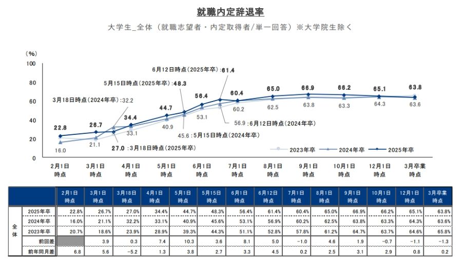 就職内定辞退率