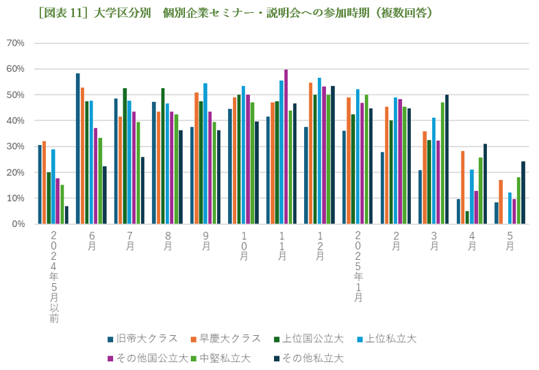 ［図表11］大学区分別　個別企業セミナー・説明会への参加時期（複数回答）