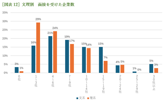 ［図表12］文理別　面接を受けた企業数
