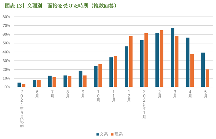 ［図表13］文理別　面接を受けた時期（複数回答）