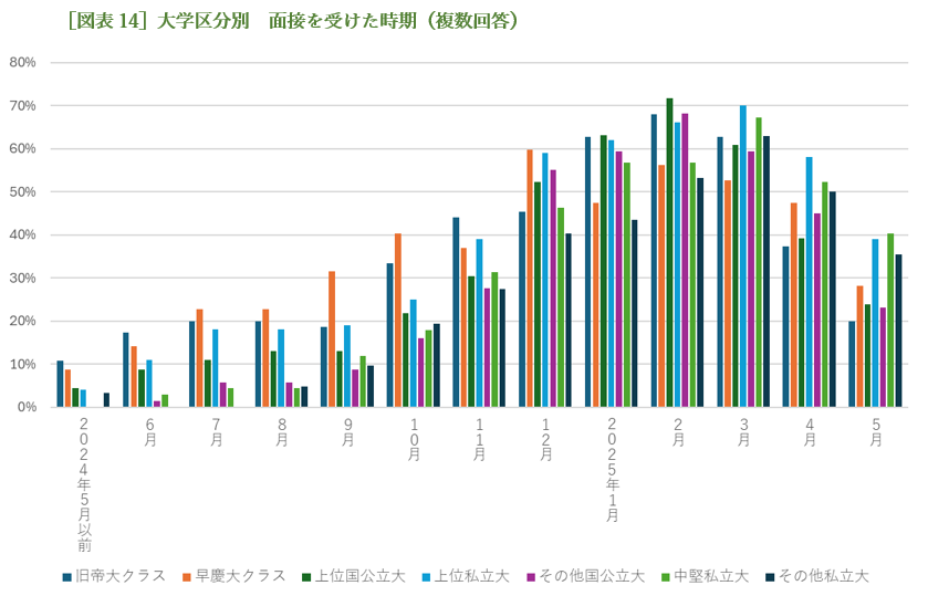 ［図表14］大学区分別　面接を受けた時期（複数回答）