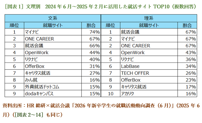［図表1］文理別　2024年6月～2025年2月に活用した就活サイトTOP10（複数回答）
