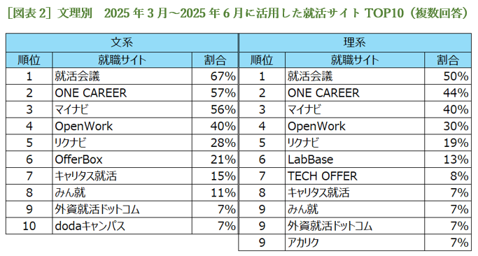 ［図表2］文理別　2025年3月～2025年6月に活用した就活サイトTOP10（複数回答）