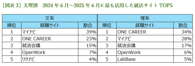 ［図表3］文理別　2024年6月～2025年6月に最も活用した就活サイトTOP5