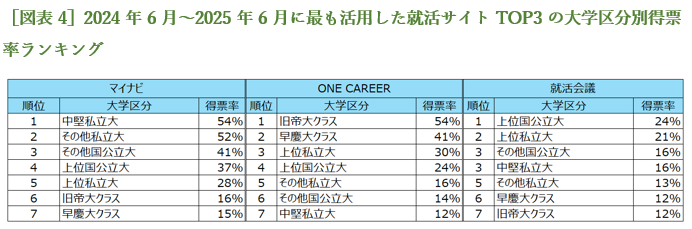 ［図表4］2024年6月～2025年6月に最も活用した就活サイトTOP3の大学区分別得票率ランキング